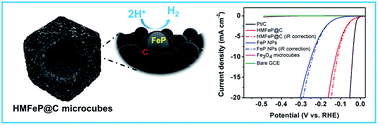 Graphical abstract: Carbon-coated hollow mesoporous FeP microcubes: an efficient and stable electrocatalyst for hydrogen evolution