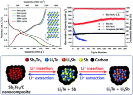 Graphical abstract: Layered Sb2Te3 and its nanocomposite: a new and outstanding electrode material for superior rechargeable Li-ion batteries