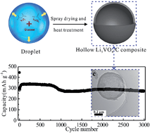 Graphical abstract: A facile spray drying route for mesoporous Li3VO4/C hollow spheres as an anode for long life lithium ion batteries