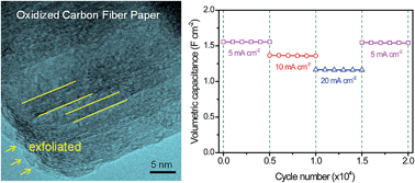 Graphical abstract: Activated carbon fiber paper with exceptional capacitive performance as a robust electrode for supercapacitors