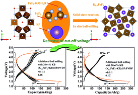 Graphical abstract: Iron-based fluorides of tetragonal tungsten bronze structure as potential cathodes for Na-ion batteries