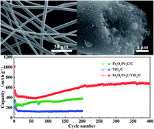 Graphical abstract: Carbon composite spun fibers with in situ formed multicomponent nanoparticles for a lithium-ion battery anode with enhanced performance