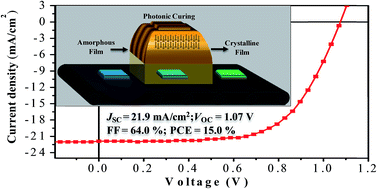 Graphical abstract: Low thermal budget, photonic-cured compact TiO2 layers for high-efficiency perovskite solar cells
