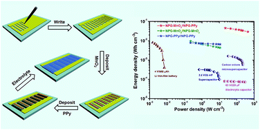 Graphical abstract: Planar integration of flexible micro-supercapacitors with ultrafast charge and discharge based on interdigital nanoporous gold electrodes on a chip