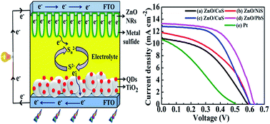 Graphical abstract: ZnO nanorods decorated with metal sulfides as stable and efficient counter-electrode materials for high-efficiency quantum dot-sensitized solar cells