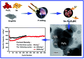 Graphical abstract: A spherical Sn–Fe3O4@graphite composite as a long-life and high-rate-capability anode for lithium ion batteries