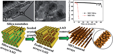 Graphical abstract: Fabrication and catalytic properties of three-dimensional ordered zeolite arrays with interconnected micro-meso-macroporous structure