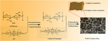 Graphical abstract: Biomass chitin-derived honeycomb-like nitrogen-doped carbon/graphene nanosheet networks for applications in efficient oxygen reduction and robust lithium storage