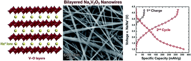 Graphical abstract: Effect of aging and hydrothermal treatment on electrochemical performance of chemically pre-intercalated Na–V–O nanowires for Na-ion batteries