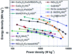 Graphical abstract: Hydrothermal synthesis of CuCo2O4/CuO nanowire arrays and RGO/Fe2O3 composites for high-performance aqueous asymmetric supercapacitors