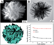 Graphical abstract: Facile synthesis of three-dimensional flower-like MoO2–graphene nanostructures with enhanced electrochemical performance