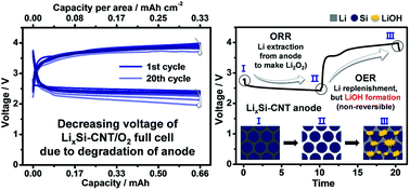Graphical abstract: Understanding problems of lithiated anodes in lithium oxygen full-cells