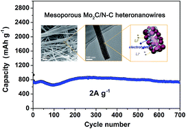 Graphical abstract: Mesoporous Mo2C/N-doped carbon heteronanowires as high-rate and long-life anode materials for Li-ion batteries