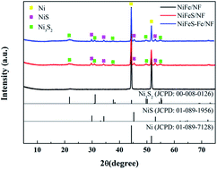 Graphical abstract: Two-step synthesis of binary Ni–Fe sulfides supported on nickel foam as highly efficient electrocatalysts for the oxygen evolution reaction
