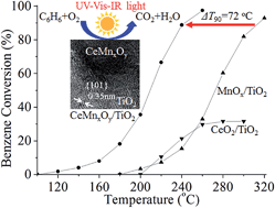 Graphical abstract: Highly efficient UV-Vis-infrared catalytic purification of benzene on CeMnxOy/TiO2 nanocomposite, caused by its high thermocatalytic activity and strong absorption in the full solar spectrum region