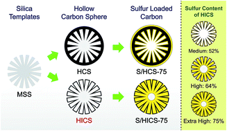 Graphical abstract: Trapping sulfur in hierarchically porous, hollow indented carbon spheres: a high-performance cathode for lithium–sulfur batteries