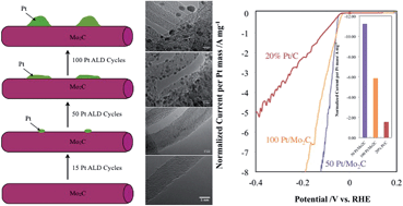 Graphical abstract: Probing synergetic effects between platinum nanoparticles deposited via atomic layer deposition and a molybdenum carbide nanotube support through surface characterization and device performance