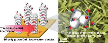 Graphical abstract: A pseudo-capacitive chalcogenide-based electrode with dense 1-dimensional nanoarrays for enhanced energy density in asymmetric supercapacitors