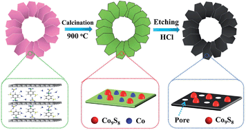 Graphical abstract: Monodisperse cobalt sulfides embedded within nitrogen-doped carbon nanoflakes: an efficient and stable electrocatalyst for the oxygen reduction reaction