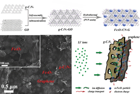 Graphical abstract: Active Fe2O3 nanoparticles encapsulated in porous g-C3N4/graphene sandwich-type nanosheets as a superior anode for high-performance lithium-ion batteries
