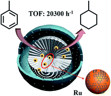 Graphical abstract: Enhancing the catalytic activity of Ru NPs deposited with carbon species in yolk–shell nanostructures