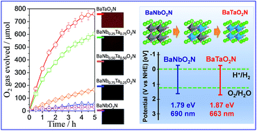 Graphical abstract: The cross-substitution effect of tantalum on the visible-light-driven water oxidation activity of BaNbO2N crystals grown directly by an NH3-assisted flux method