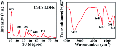 Graphical abstract: Rational design of cobalt–chromium layered double hydroxide as a highly efficient electrocatalyst for water oxidation
