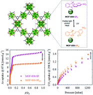 Graphical abstract: Photoresponsive spiropyran-functionalised MOF-808: postsynthetic incorporation and light dependent gas adsorption properties