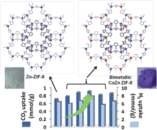Graphical abstract: Room-temperature synthesis of bimetallic Co–Zn based zeolitic imidazolate frameworks in water for enhanced CO2 and H2 uptakes