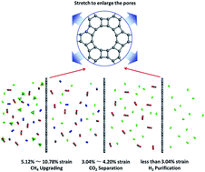 Graphical abstract: Theoretical study of a tunable and strain-controlled nanoporous graphenylene membrane for multifunctional gas separation