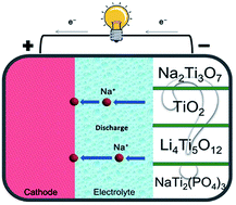 Graphical abstract: Nanostructured Ti-based anode materials for Na-ion batteries