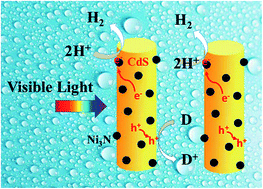 Graphical abstract: Enhanced photocatalytic H2 production on cadmium sulfide photocatalysts using nickel nitride as a novel cocatalyst