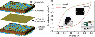 Graphical abstract: Flexible, highly conductive, and free-standing reduced graphene oxide/polypyrrole/cellulose hybrid papers for supercapacitor electrodes