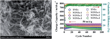 Graphical abstract: Improved sodium-ion storage performance of TiO2 nanotubes by Ni2+ doping