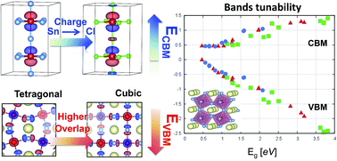 Graphical abstract: Valence and conduction band tuning in halide perovskites for solar cell applications