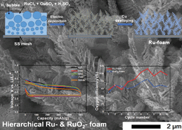 Graphical abstract: Hierarchical Ru- and RuO2-foams as high performance electrocatalysts for rechargeable lithium–oxygen batteries