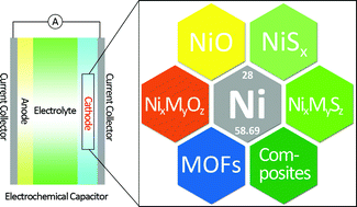 Graphical abstract: Nanostructured Ni compounds as electrode materials towards high-performance electrochemical capacitors