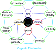 Graphical abstract: Strategies toward improving the performance of organic electrodes in rechargeable lithium (sodium) batteries