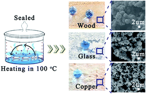 Graphical abstract: A versatile and efficient method to fabricate durable superhydrophobic surfaces on wood, lignocellulosic fiber, glass, and metal substrates