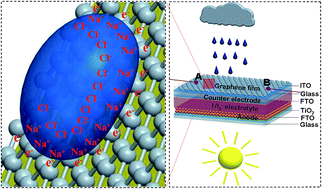 Graphical abstract: Graphene enabled all-weather solar cells for electricity harvest from sun and rain