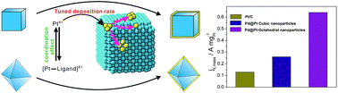 Graphical abstract: Coordination effect assisted synthesis of ultrathin Pt layers on second metal nanocrystals as efficient oxygen reduction electrocatalysts