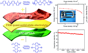 Graphical abstract: Stretchable fluoroelastomer quasi-solid-state organic electrolyte for high-performance asymmetric flexible supercapacitors