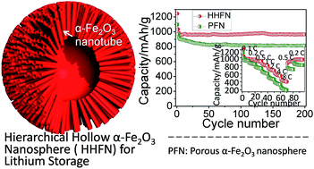 Graphical abstract: Engineering a hierarchical hollow hematite nanostructure for lithium storage
