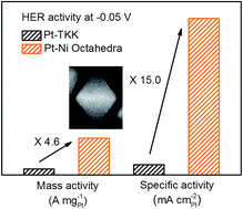 Graphical abstract: Pt–Ni octahedral nanocrystals as a class of highly active electrocatalysts toward the hydrogen evolution reaction in an alkaline electrolyte