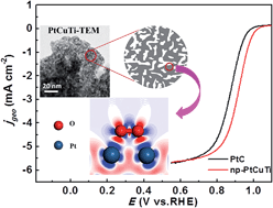 Graphical abstract: A nanoporous PtCuTi alloy with a low Pt content and greatly enhanced electrocatalytic performance towards methanol oxidation and oxygen reduction