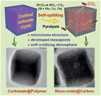 Graphical abstract: Using confined carbonate crystals for the fabrication of nanosized metal oxide@carbon with superior lithium storage capacity