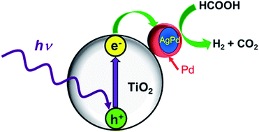 Graphical abstract: Enhancement of catalytic activity of AgPd@Pd/TiO2 nanoparticles under UV and visible photoirradiation