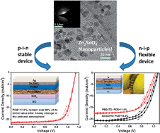 Graphical abstract: Highly crystalline Zn2SnO4 nanoparticles as efficient electron-transporting layers toward stable inverted and flexible conventional perovskite solar cells
