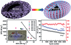 Graphical abstract: Hollow mesoporous hetero-NiCo2S4/Co9S8 submicro-spindles: unusual formation and excellent pseudocapacitance towards hybrid supercapacitors