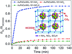 Graphical abstract: Controlling catalytic dehydrogenation of formic acid over low-cost transition metal-substituted AuPd nanoparticles immobilized by functionalized metal–organic frameworks at room temperature